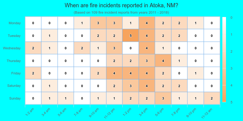 When are fire incidents reported in Atoka, NM?