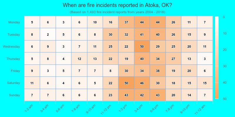 When are fire incidents reported in Atoka, OK?