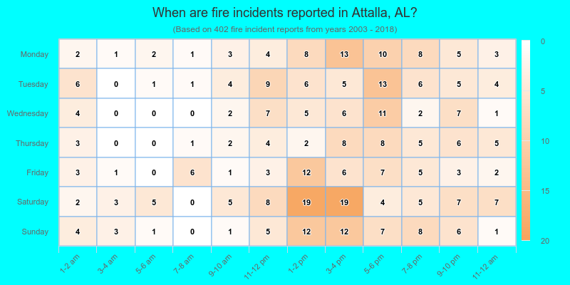 When are fire incidents reported in Attalla, AL?
