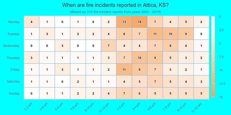 When are fire incidents reported in Attica, KS?