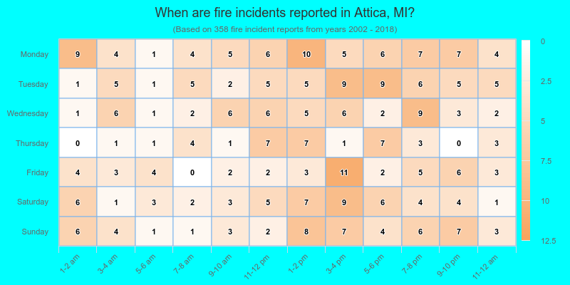 When are fire incidents reported in Attica, MI?
