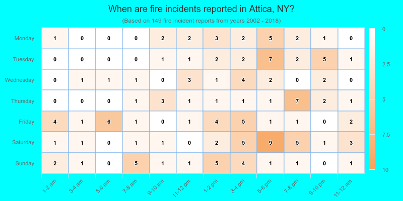 When are fire incidents reported in Attica, NY?