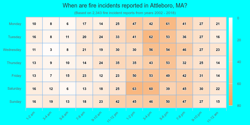 When are fire incidents reported in Attleboro, MA?