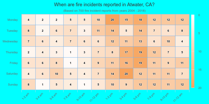 When are fire incidents reported in Atwater, CA?