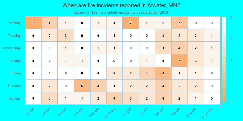 When are fire incidents reported in Atwater, MN?