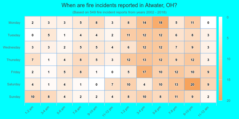 When are fire incidents reported in Atwater, OH?