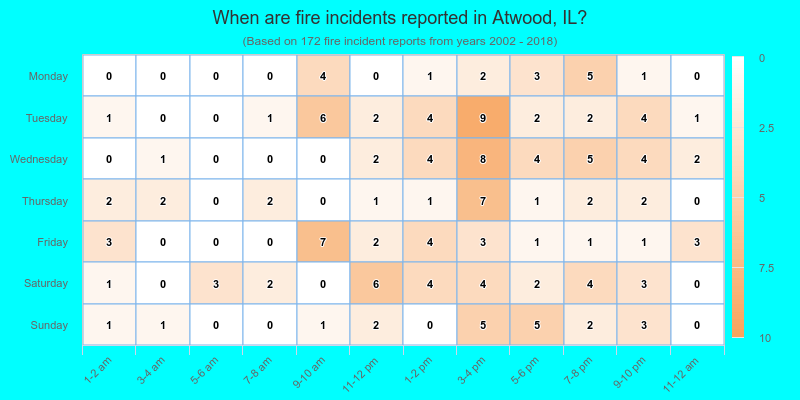 When are fire incidents reported in Atwood, IL?
