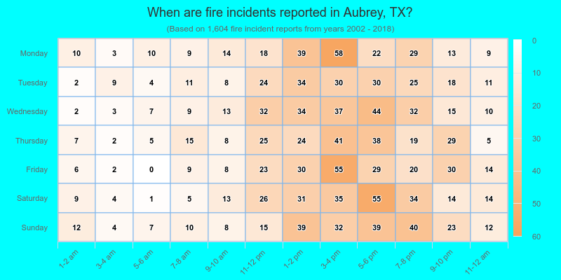 When are fire incidents reported in Aubrey, TX?