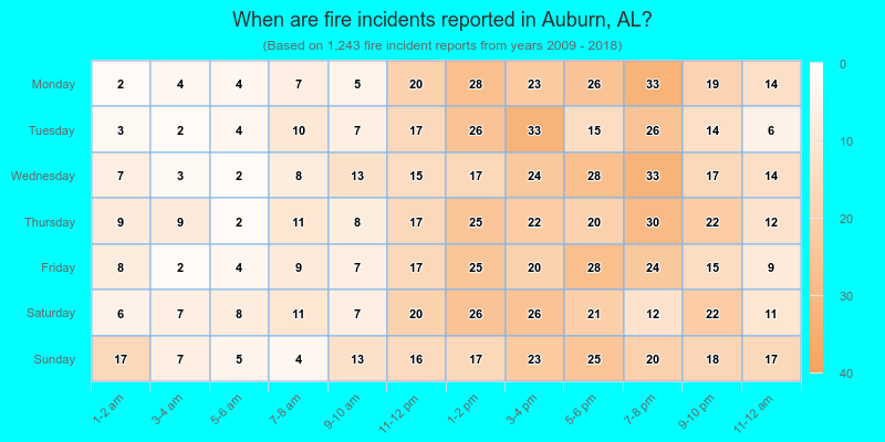 When are fire incidents reported in Auburn, AL?