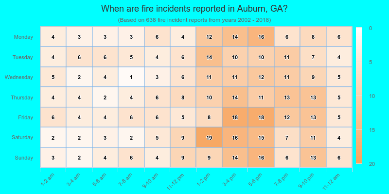 When are fire incidents reported in Auburn, GA?