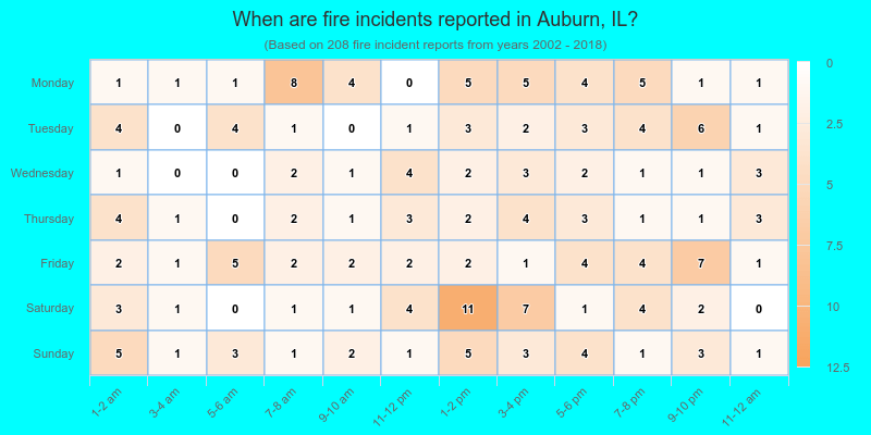 When are fire incidents reported in Auburn, IL?