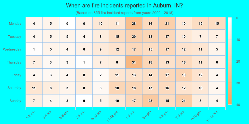 When are fire incidents reported in Auburn, IN?