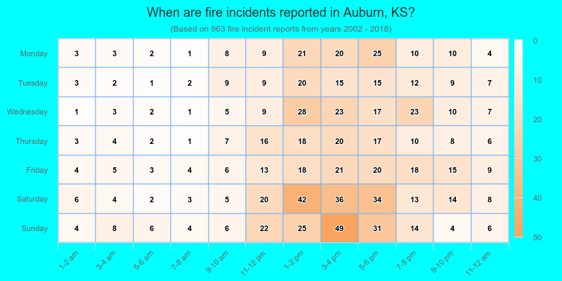 When are fire incidents reported in Auburn, KS?