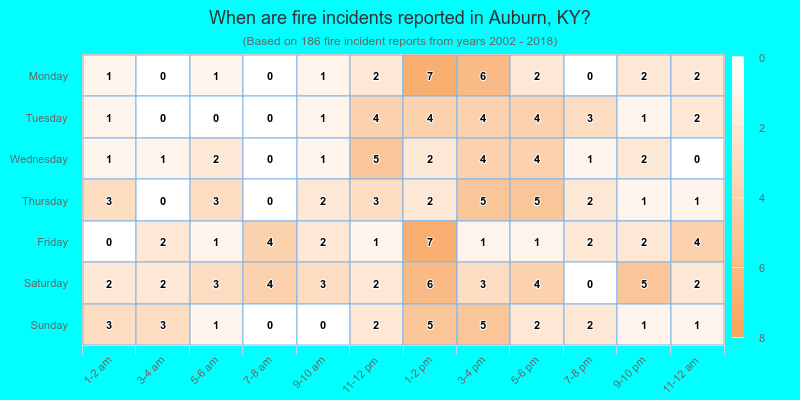 When are fire incidents reported in Auburn, KY?