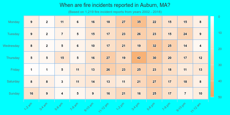 When are fire incidents reported in Auburn, MA?