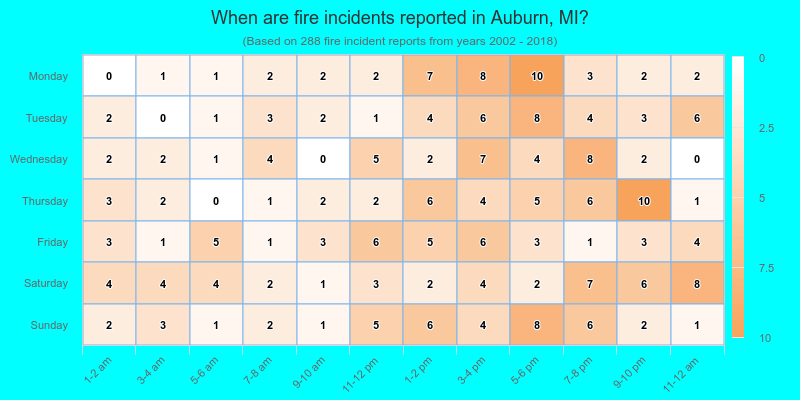 When are fire incidents reported in Auburn, MI?