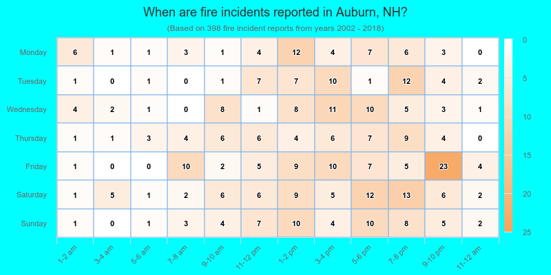 When are fire incidents reported in Auburn, NH?