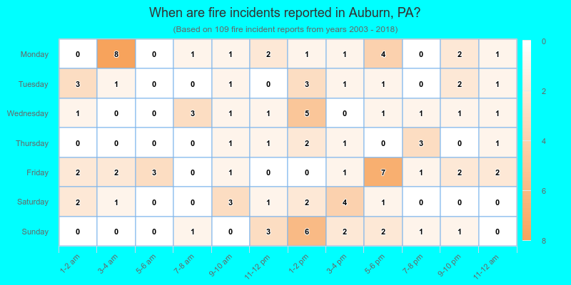 When are fire incidents reported in Auburn, PA?