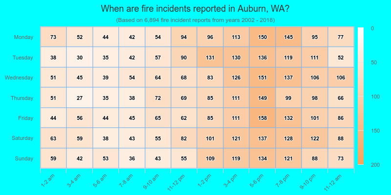 When are fire incidents reported in Auburn, WA?