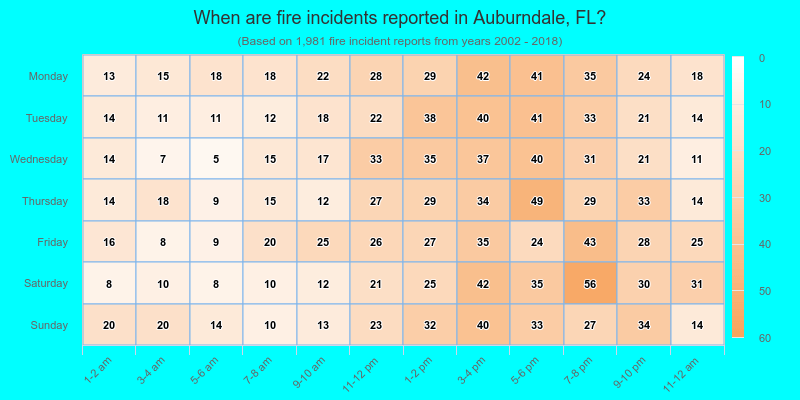 When are fire incidents reported in Auburndale, FL?