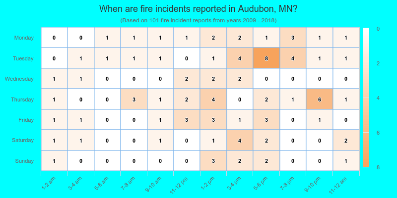 When are fire incidents reported in Audubon, MN?