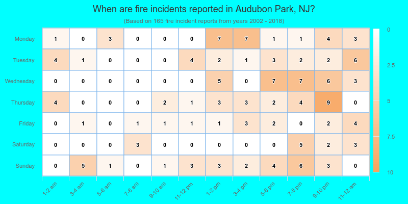 When are fire incidents reported in Audubon Park, NJ?