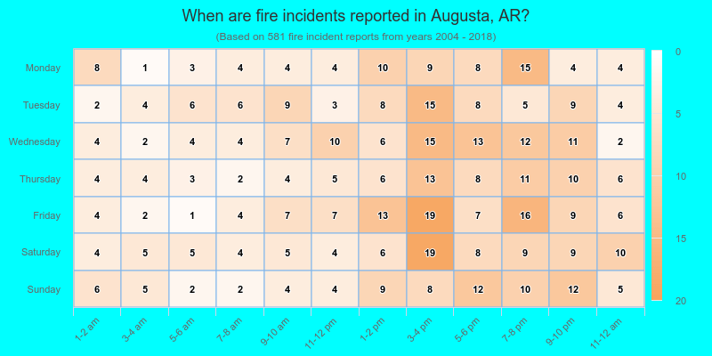 When are fire incidents reported in Augusta, AR?