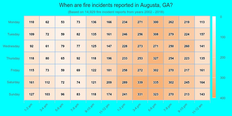 When are fire incidents reported in Augusta, GA?