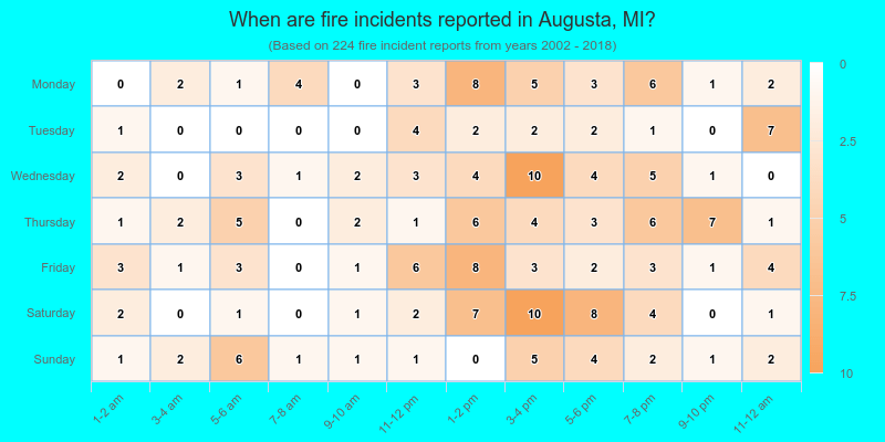 When are fire incidents reported in Augusta, MI?