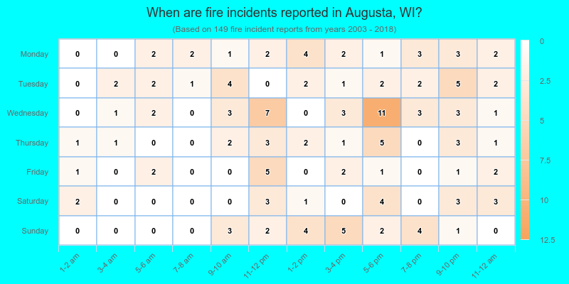 When are fire incidents reported in Augusta, WI?