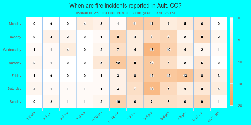 When are fire incidents reported in Ault, CO?