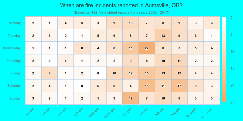 When are fire incidents reported in Aumsville, OR?