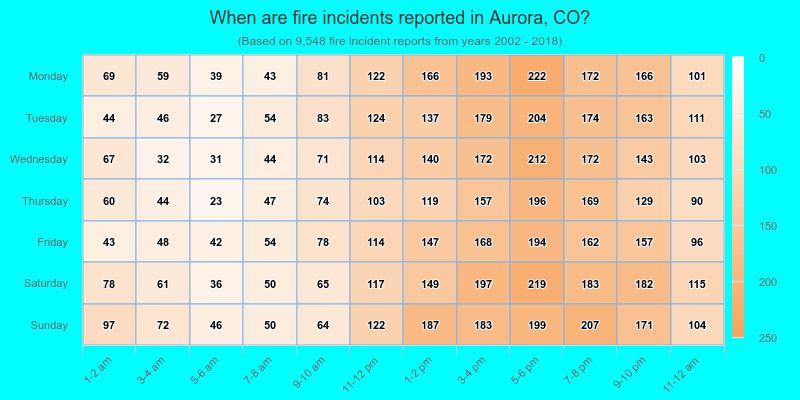 When are fire incidents reported in Aurora, CO?