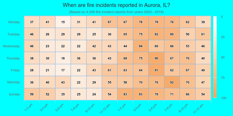 When are fire incidents reported in Aurora, IL?