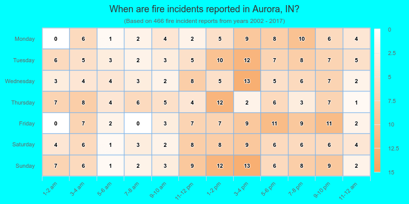 When are fire incidents reported in Aurora, IN?