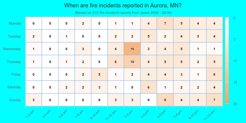 When are fire incidents reported in Aurora, MN?