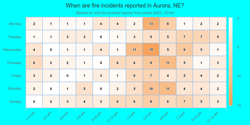 When are fire incidents reported in Aurora, NE?