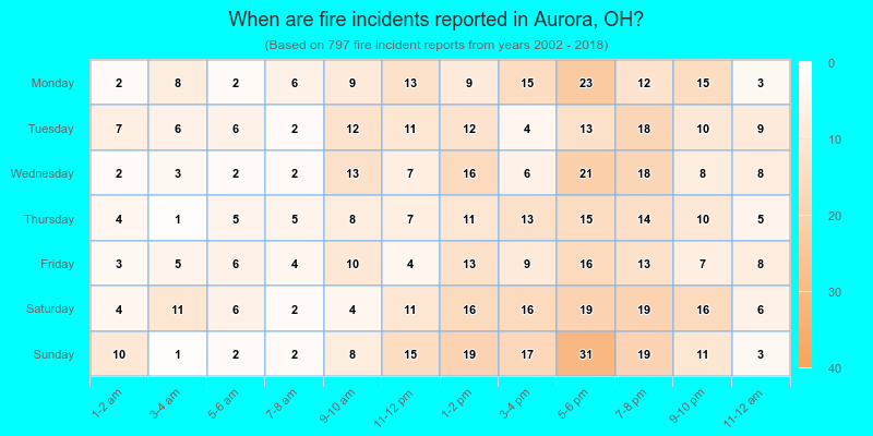 When are fire incidents reported in Aurora, OH?