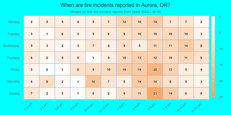 When are fire incidents reported in Aurora, OR?