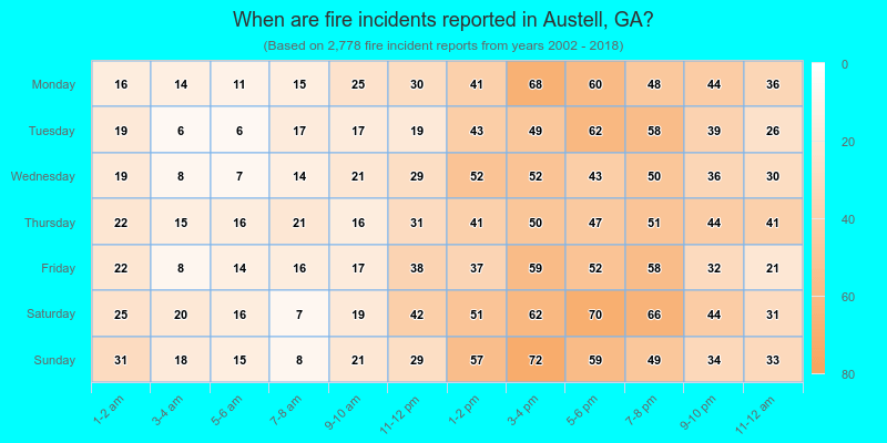 When are fire incidents reported in Austell, GA?