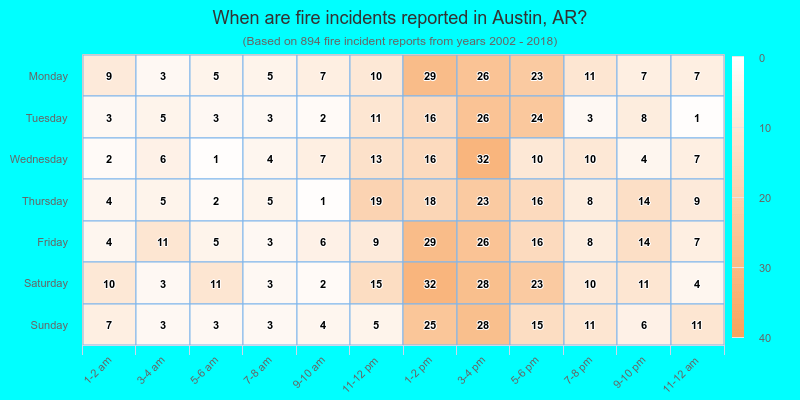 When are fire incidents reported in Austin, AR?