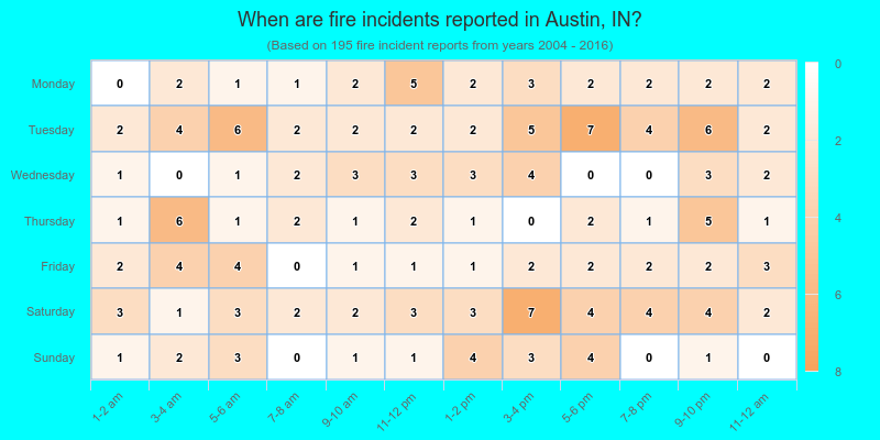 When are fire incidents reported in Austin, IN?