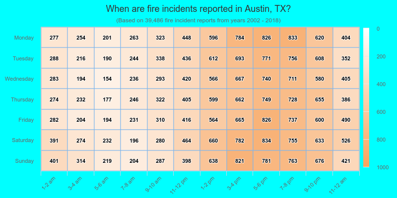 When are fire incidents reported in Austin, TX?