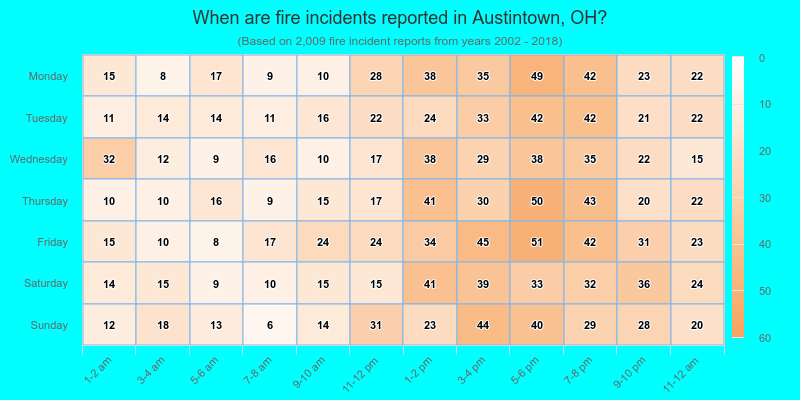 When are fire incidents reported in Austintown, OH?