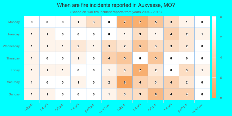 When are fire incidents reported in Auxvasse, MO?