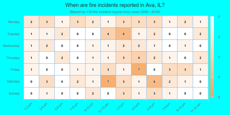 When are fire incidents reported in Ava, IL?