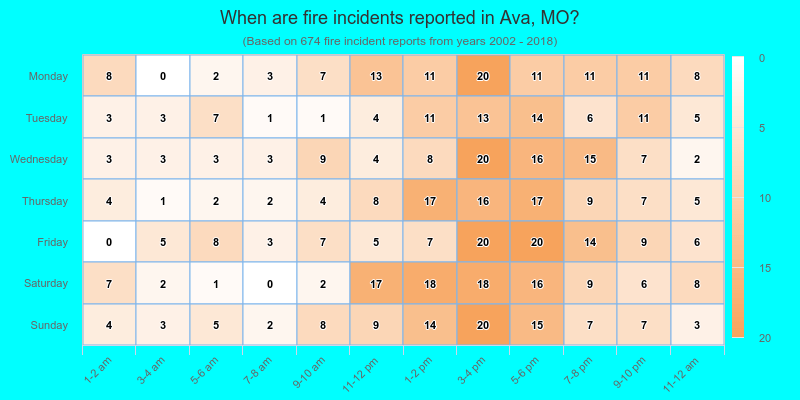 When are fire incidents reported in Ava, MO?