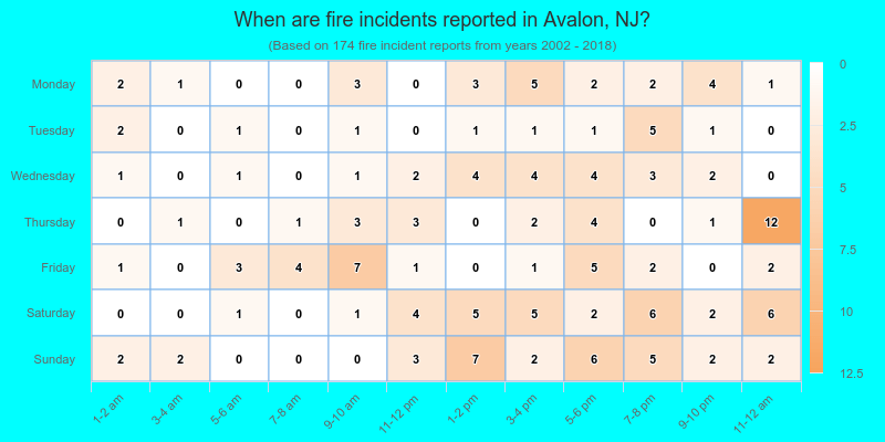 When are fire incidents reported in Avalon, NJ?