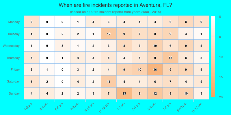 When are fire incidents reported in Aventura, FL?