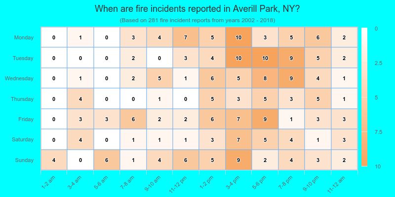 When are fire incidents reported in Averill Park, NY?